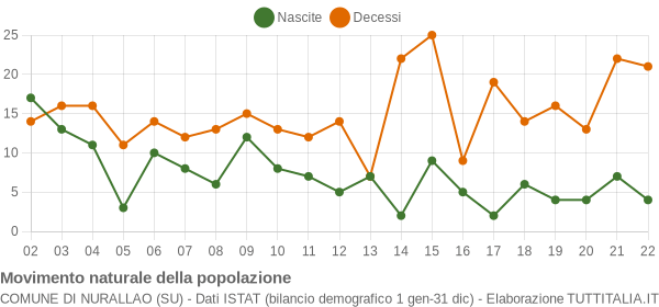 Grafico movimento naturale della popolazione Comune di Nurallao (SU)