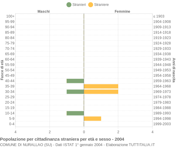 Grafico cittadini stranieri - Nurallao 2004