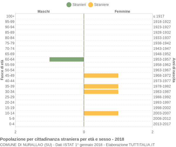 Grafico cittadini stranieri - Nurallao 2018