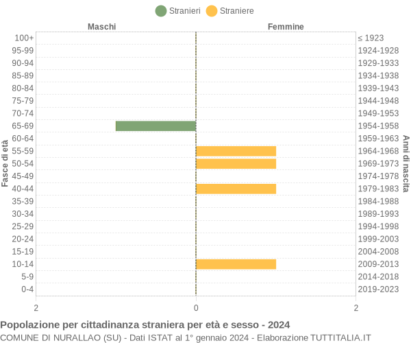 Grafico cittadini stranieri - Nurallao 2024