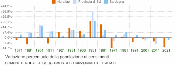 Grafico variazione percentuale della popolazione Comune di Nurallao (SU)