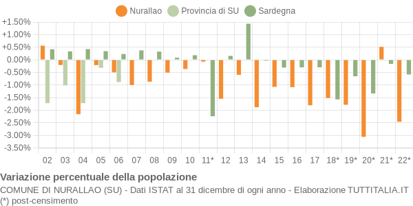 Variazione percentuale della popolazione Comune di Nurallao (SU)