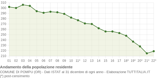 Andamento popolazione Comune di Pompu (OR)