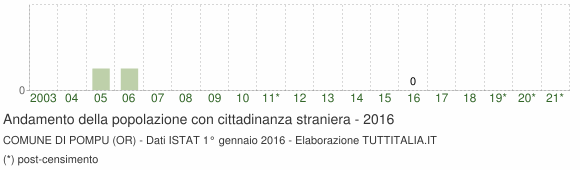 Grafico andamento popolazione stranieri Comune di Pompu (OR)