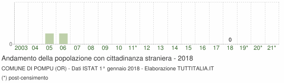 Grafico andamento popolazione stranieri Comune di Pompu (OR)