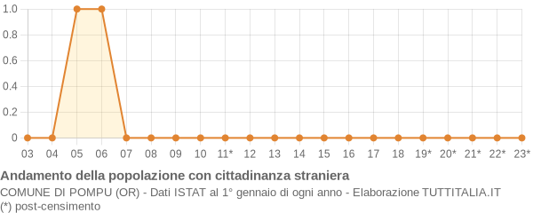 Andamento popolazione stranieri Comune di Pompu (OR)