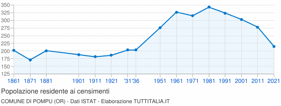 Grafico andamento storico popolazione Comune di Pompu (OR)