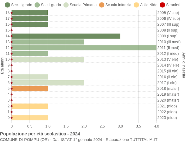 Grafico Popolazione in età scolastica - Pompu 2024