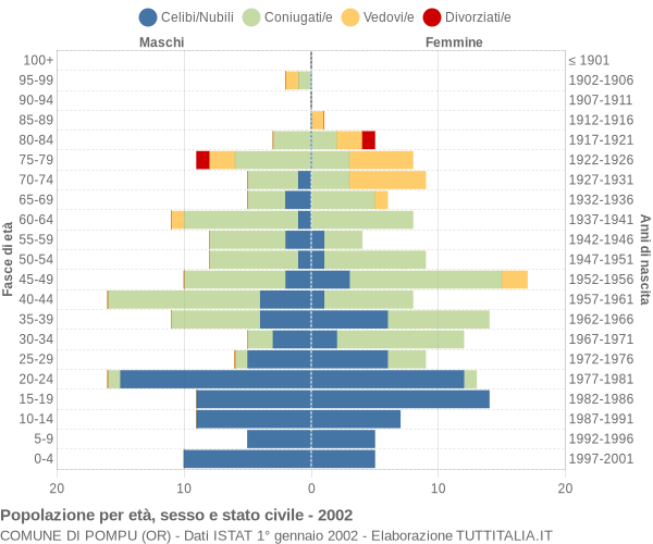 Grafico Popolazione per età, sesso e stato civile Comune di Pompu (OR)