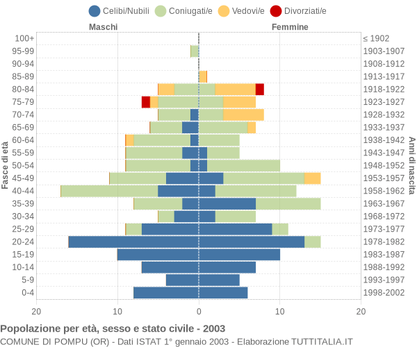 Grafico Popolazione per età, sesso e stato civile Comune di Pompu (OR)