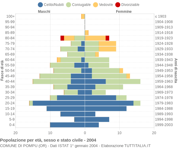 Grafico Popolazione per età, sesso e stato civile Comune di Pompu (OR)