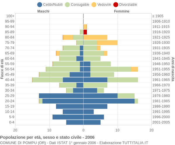 Grafico Popolazione per età, sesso e stato civile Comune di Pompu (OR)