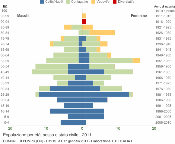 Grafico Popolazione per età, sesso e stato civile Comune di Pompu (OR)