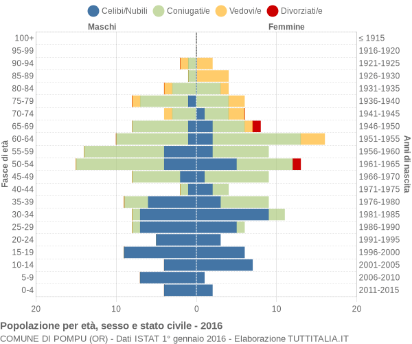 Grafico Popolazione per età, sesso e stato civile Comune di Pompu (OR)