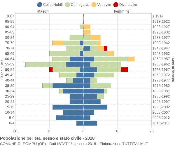 Grafico Popolazione per età, sesso e stato civile Comune di Pompu (OR)