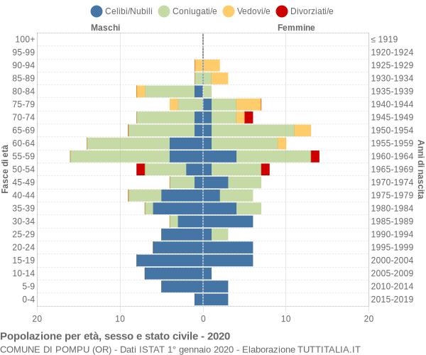 Grafico Popolazione per età, sesso e stato civile Comune di Pompu (OR)