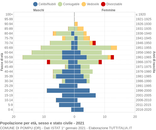 Grafico Popolazione per età, sesso e stato civile Comune di Pompu (OR)