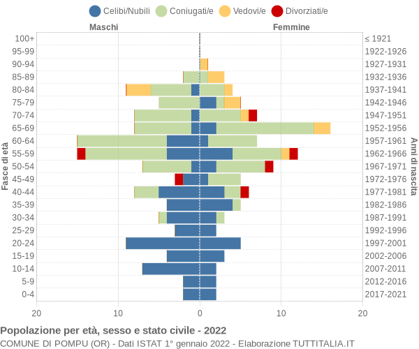 Grafico Popolazione per età, sesso e stato civile Comune di Pompu (OR)