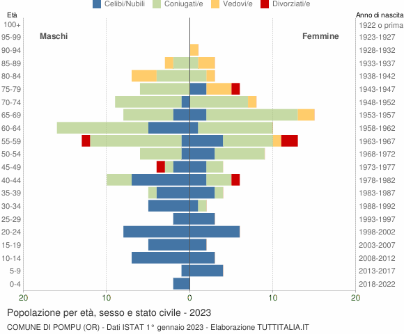 Grafico Popolazione per età, sesso e stato civile Comune di Pompu (OR)
