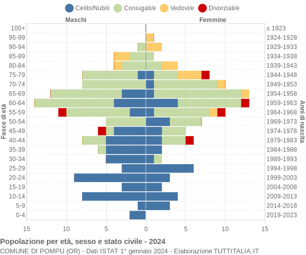 Grafico Popolazione per età, sesso e stato civile Comune di Pompu (OR)