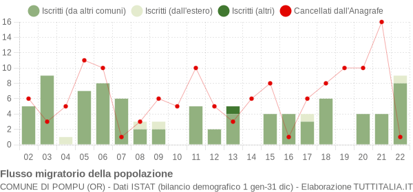 Flussi migratori della popolazione Comune di Pompu (OR)