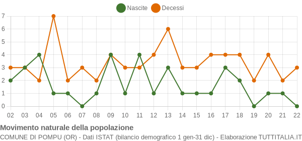 Grafico movimento naturale della popolazione Comune di Pompu (OR)