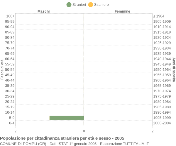 Grafico cittadini stranieri - Pompu 2005