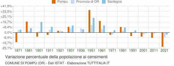 Grafico variazione percentuale della popolazione Comune di Pompu (OR)