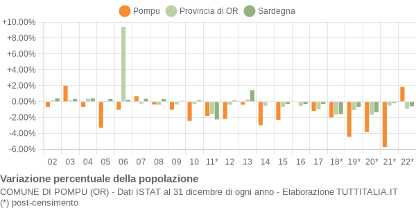 Variazione percentuale della popolazione Comune di Pompu (OR)