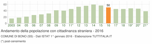 Grafico andamento popolazione stranieri Comune di Bono (SS)