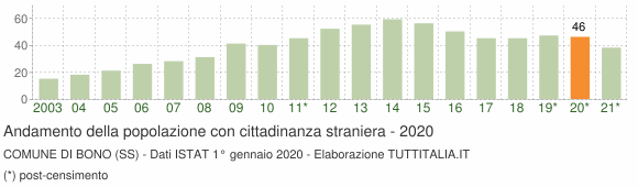 Grafico andamento popolazione stranieri Comune di Bono (SS)
