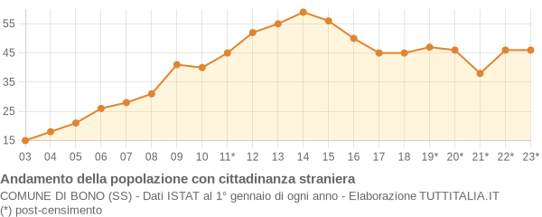 Andamento popolazione stranieri Comune di Bono (SS)