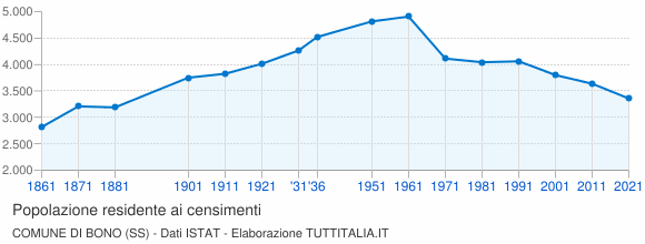 Grafico andamento storico popolazione Comune di Bono (SS)