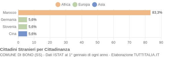 Grafico cittadinanza stranieri - Bono 2004