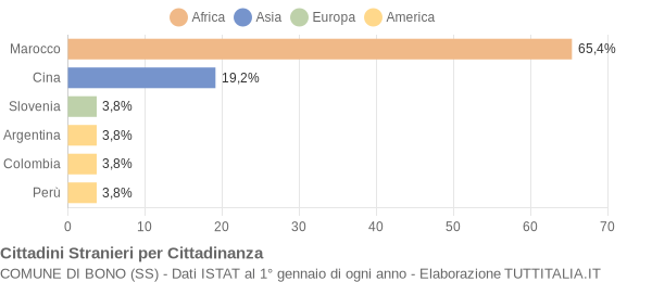 Grafico cittadinanza stranieri - Bono 2006