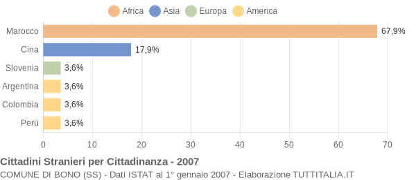 Grafico cittadinanza stranieri - Bono 2007