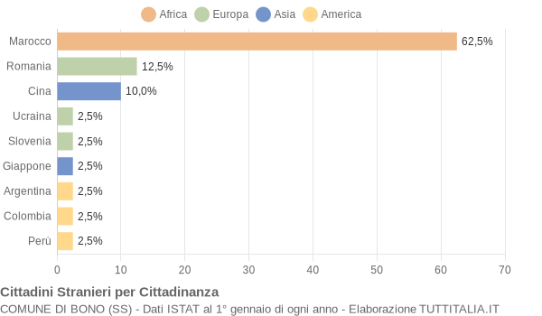 Grafico cittadinanza stranieri - Bono 2010