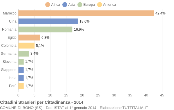 Grafico cittadinanza stranieri - Bono 2014