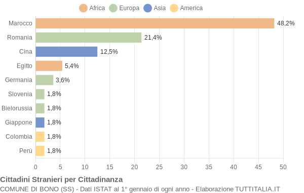 Grafico cittadinanza stranieri - Bono 2015