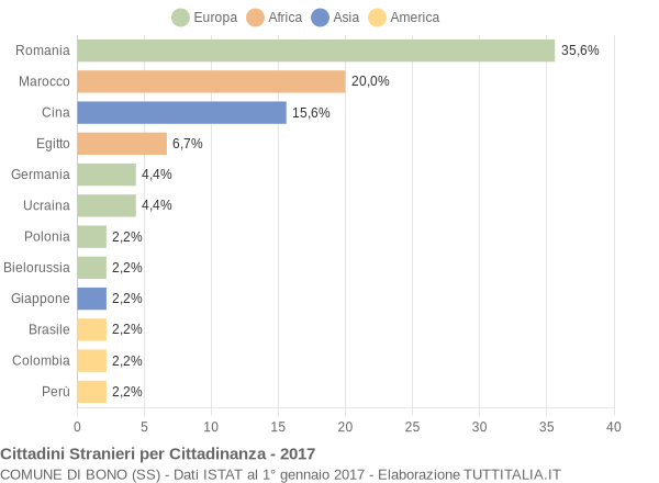 Grafico cittadinanza stranieri - Bono 2017