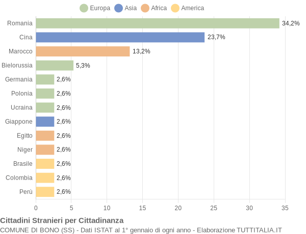 Grafico cittadinanza stranieri - Bono 2021