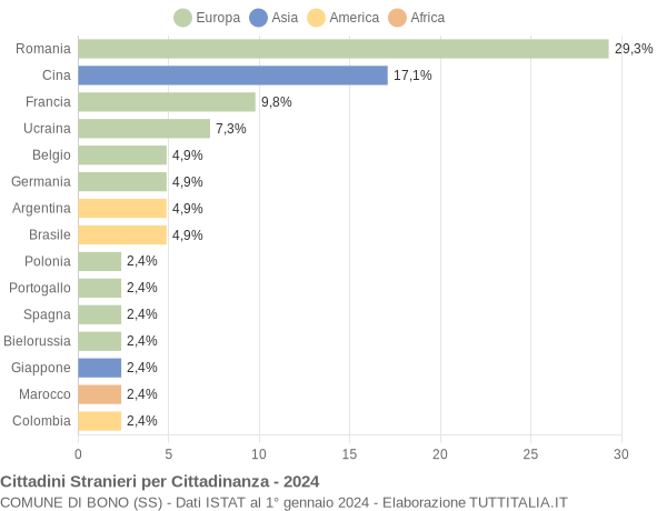 Grafico cittadinanza stranieri - Bono 2024