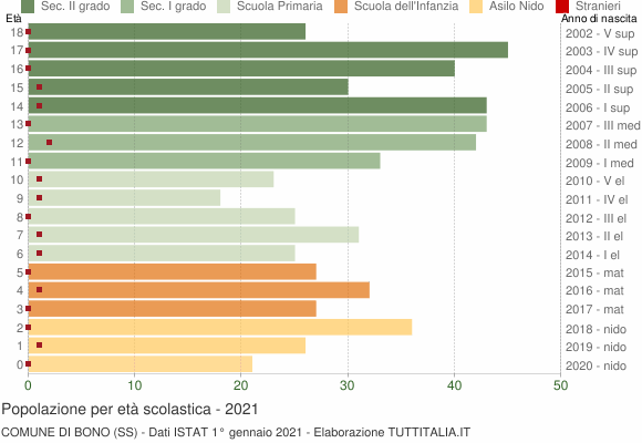 Grafico Popolazione in età scolastica - Bono 2021