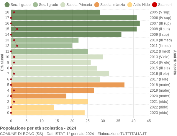 Grafico Popolazione in età scolastica - Bono 2024