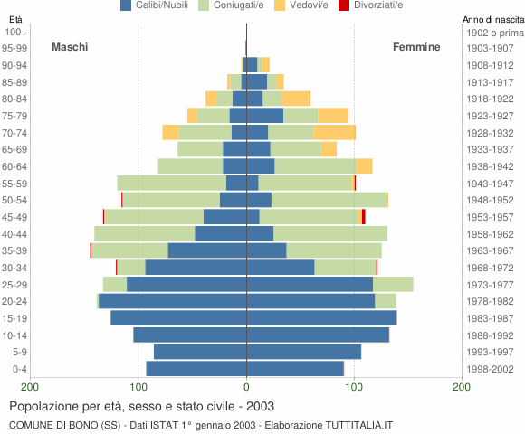 Grafico Popolazione per età, sesso e stato civile Comune di Bono (SS)