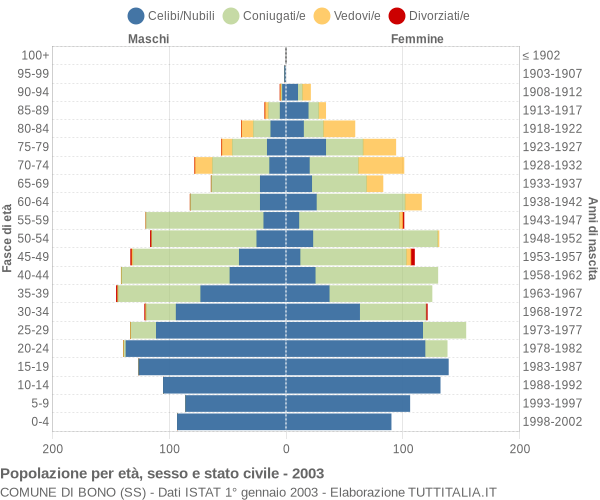 Grafico Popolazione per età, sesso e stato civile Comune di Bono (SS)