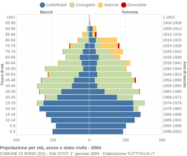 Grafico Popolazione per età, sesso e stato civile Comune di Bono (SS)