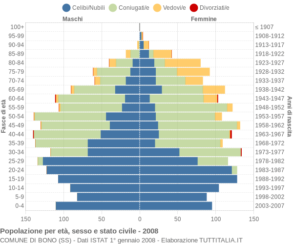 Grafico Popolazione per età, sesso e stato civile Comune di Bono (SS)