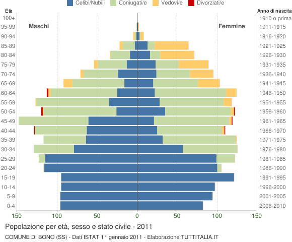 Grafico Popolazione per età, sesso e stato civile Comune di Bono (SS)