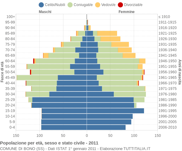 Grafico Popolazione per età, sesso e stato civile Comune di Bono (SS)